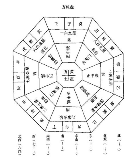 居家風水方向